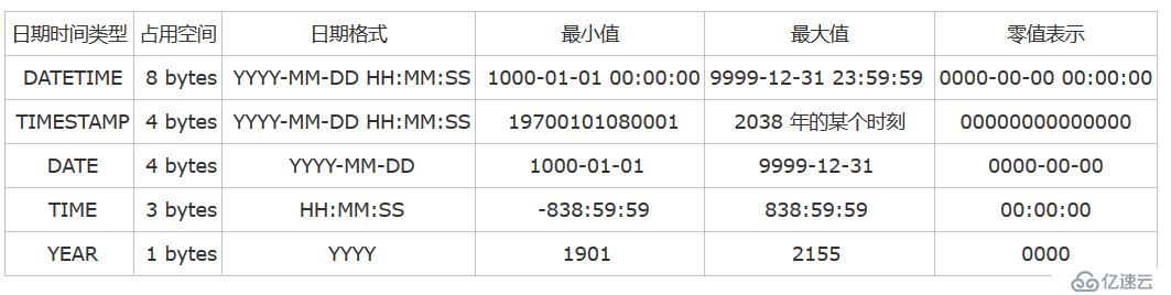 MySQL日期类型