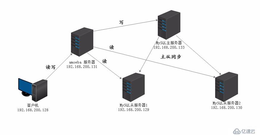 MySQL 主从同步与分离