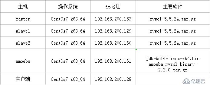 MySQL 主从同步与分离