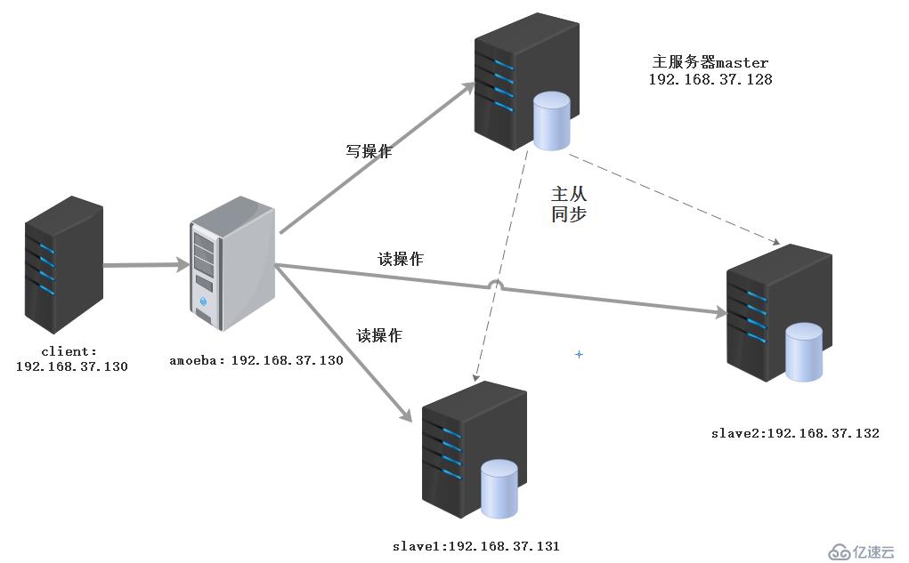 mysql主从复制及读写分离（附安装包）