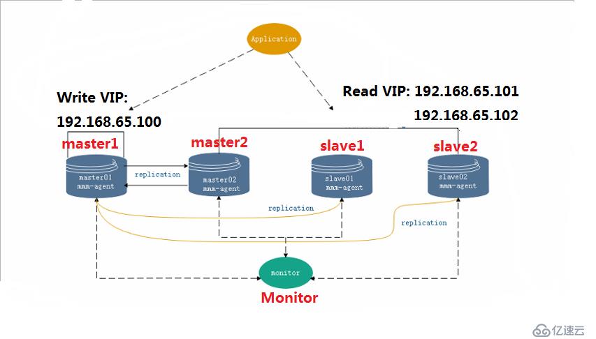 如何部署MySQL-MMM高可用群集