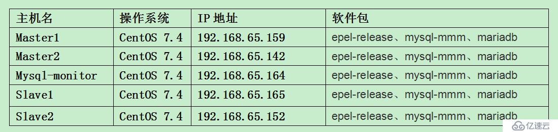 如何部署MySQL-MMM高可用群集