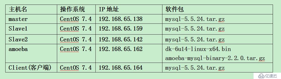 搭建 MySQL 讀寫分離（內(nèi)附源碼包）