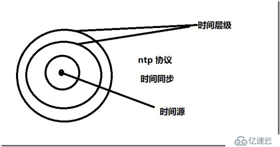 CentOS7上部署Mysql主從復(fù)制與讀寫分離