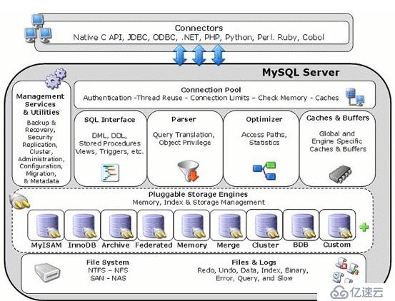 解析MySQL的体系架构及学习Mysql存储引擎MyISAM和InnoDB