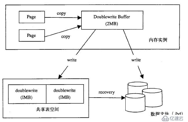 解析MySQL的体系架构及学习Mysql存储引擎MyISAM和InnoDB