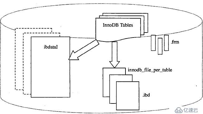 解析MySQL的体系架构及学习Mysql存储引擎MyISAM和InnoDB