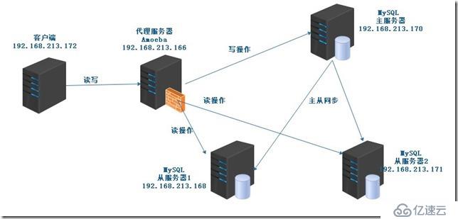 MySQL 主从复制与读写分离