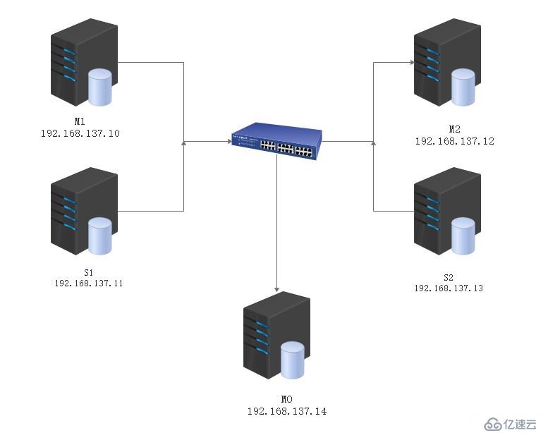 MySQL基操---高可用架构MMM搭建与容灾测试