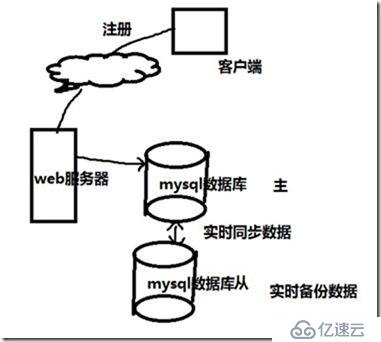 mariadb 主从服务器实验热备1