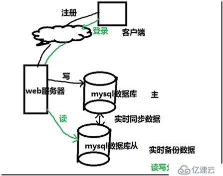 mariadb 主從服務(wù)器實(shí)驗(yàn)熱備1