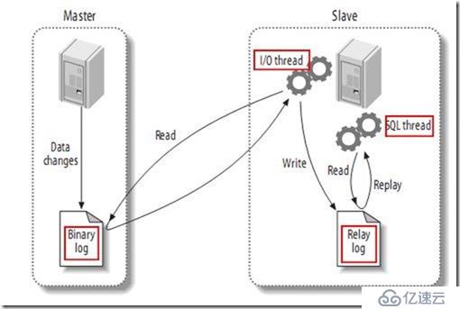 mariadb 主从服务器实验热备1