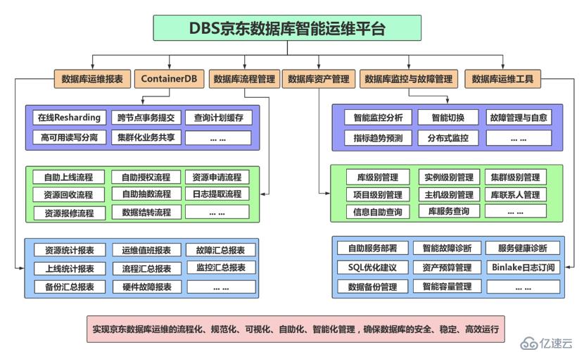 京东数据库运维自动化体系建设之路