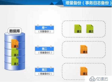 MySQL完全备份与恢复