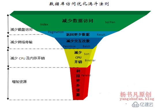 如何正确优化SQL数据库