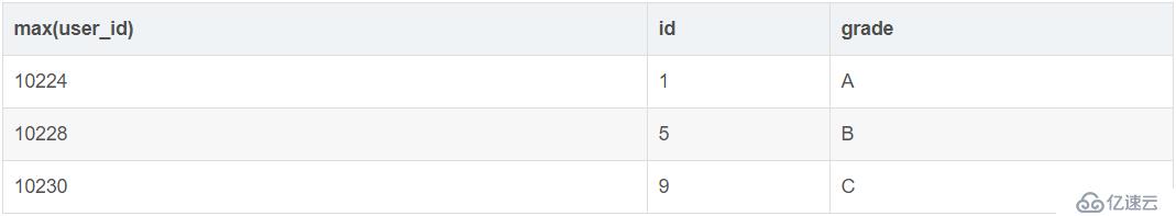 MySQL入门知识之group by命令用法详细介绍