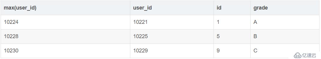 MySQL入门知识之group by命令用法详细介绍