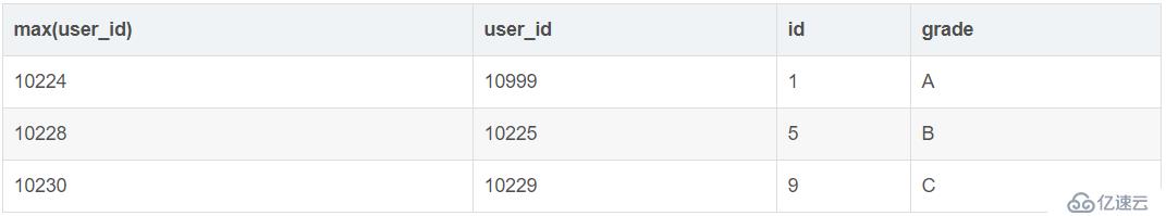 MySQL入门知识之group by命令用法详细介绍