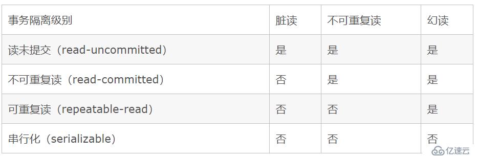 Mysql之事務(wù)提交和隔離級(jí)別