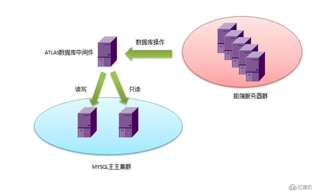 Atlas+mysql主主集群实现读写分离