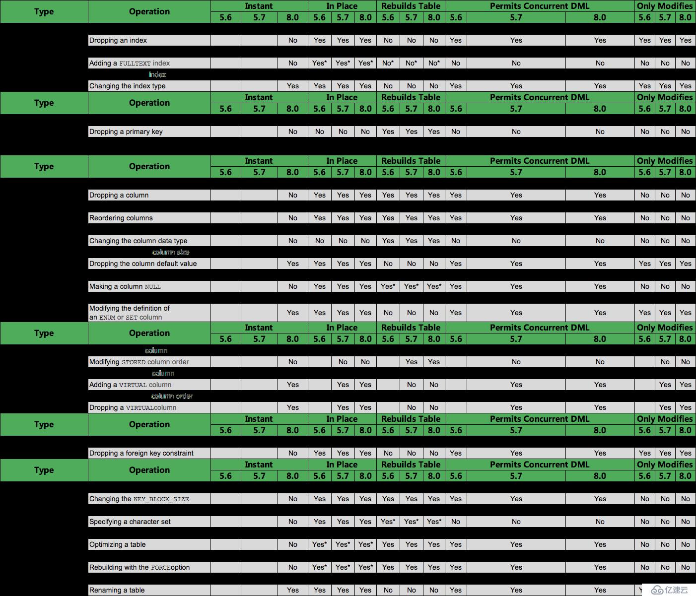 MySQL5.6、5.7、8.0在線DDL對比情況