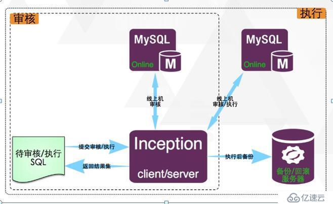 Yearning和inception搭建MySQL审核平台