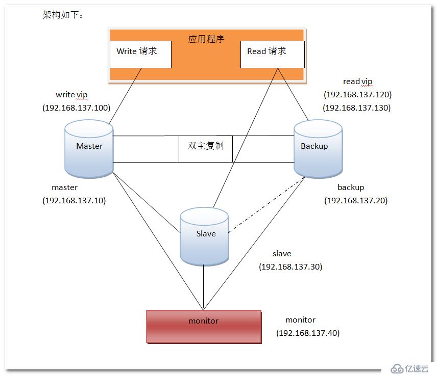 mysql中的MMM的介紹以及部署方法