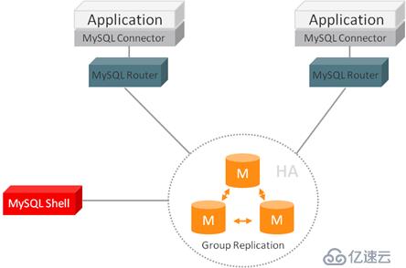 mysql 8.0.11 innodb cluster 高可用集群手册系列之一 ------集群介绍