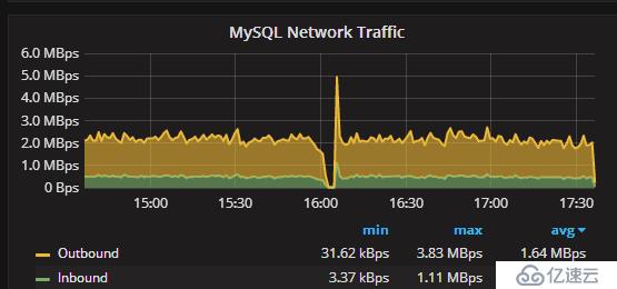 Semi-sync master failed on net_flush() before wait