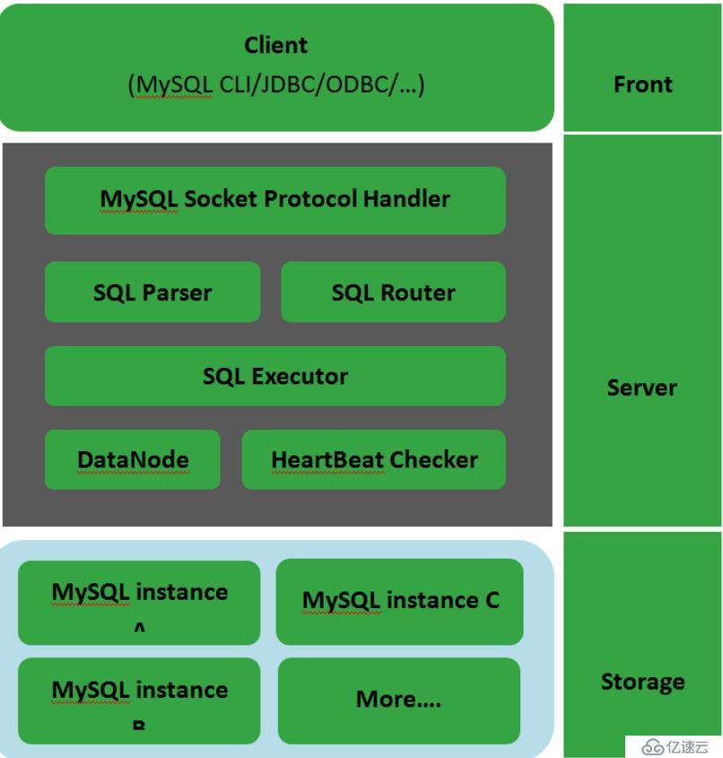 Linux-Mycat-安装配置