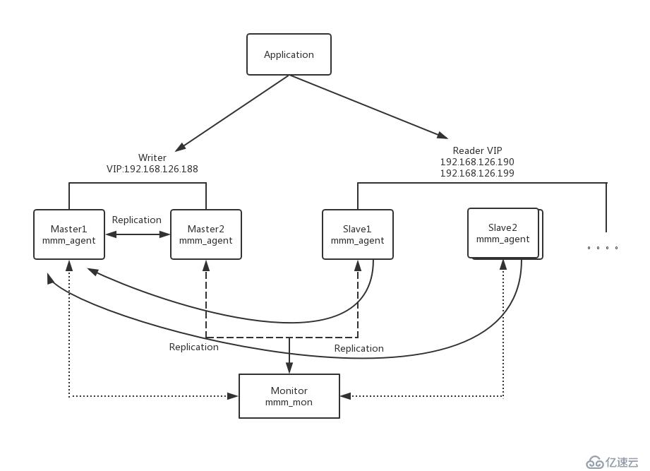 有关MySQL-MMM高可用群集部署详解