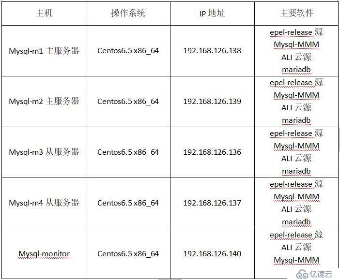 有关MySQL-MMM高可用群集部署详解