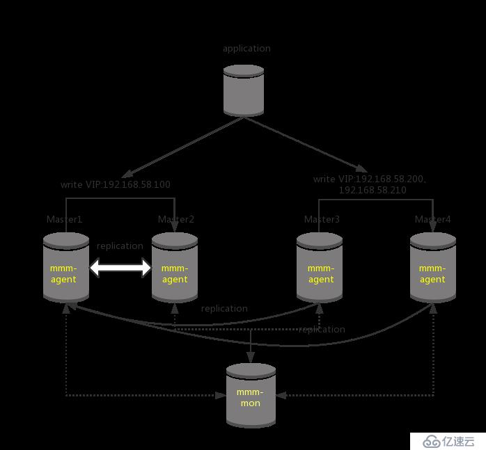 MySQL中MMM高可用架构的安装配置流程