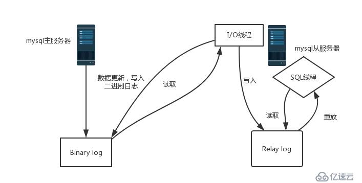 在CentOS7上搭建MySQL主從復(fù)制與讀寫分離的具體操作步驟