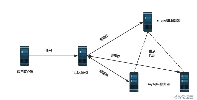 在CentOS7上搭建MySQL主從復(fù)制與讀寫分離的具體操作步驟