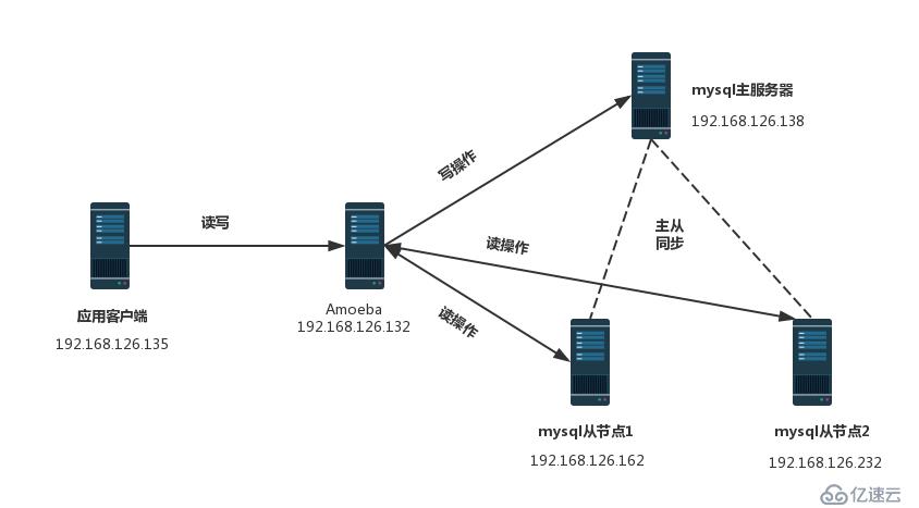 在CentOS7上搭建MySQL主從復(fù)制與讀寫分離的具體操作步驟