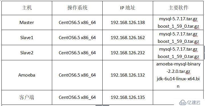 在CentOS7上搭建MySQL主從復(fù)制與讀寫分離的具體操作步驟