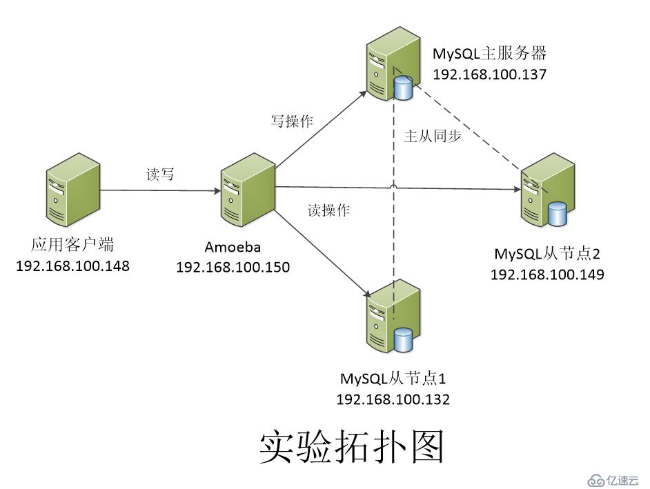 利用Amoeba实现MySQL主从复制和读写分离