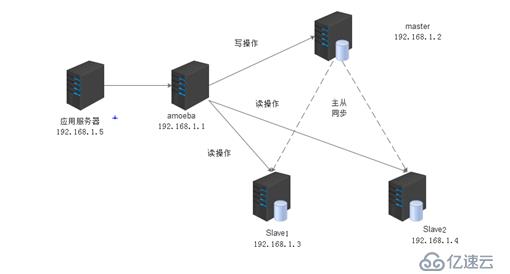 mysql主从复制以及读写分离