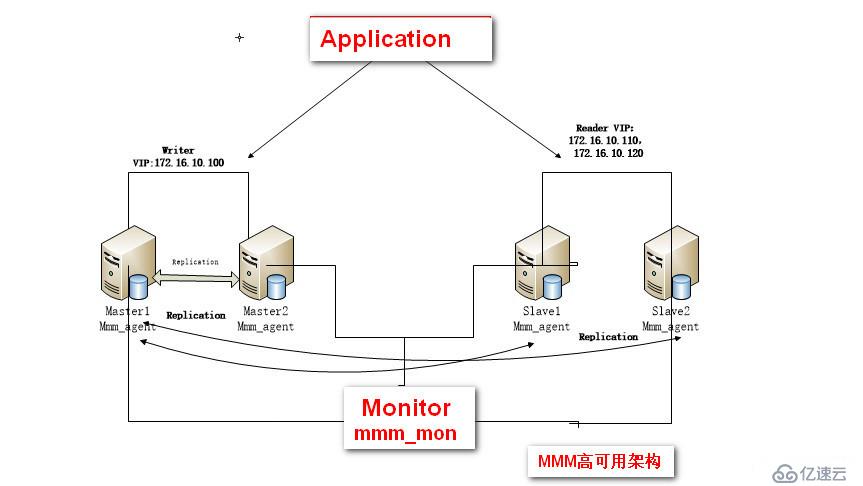 MariaDB-MMM高可用群集