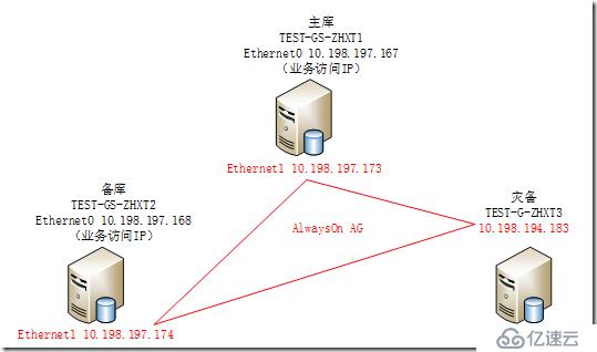 AlwaysOn业务IP和高可用IP分开使用（二）