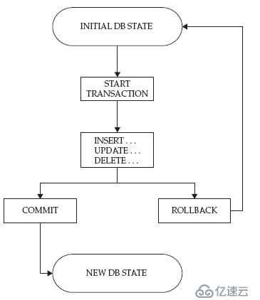 MySQL之并發(fā)控制和事務(wù)