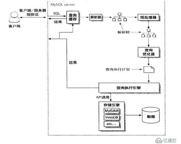 MySQL之變量、查詢緩存和索引