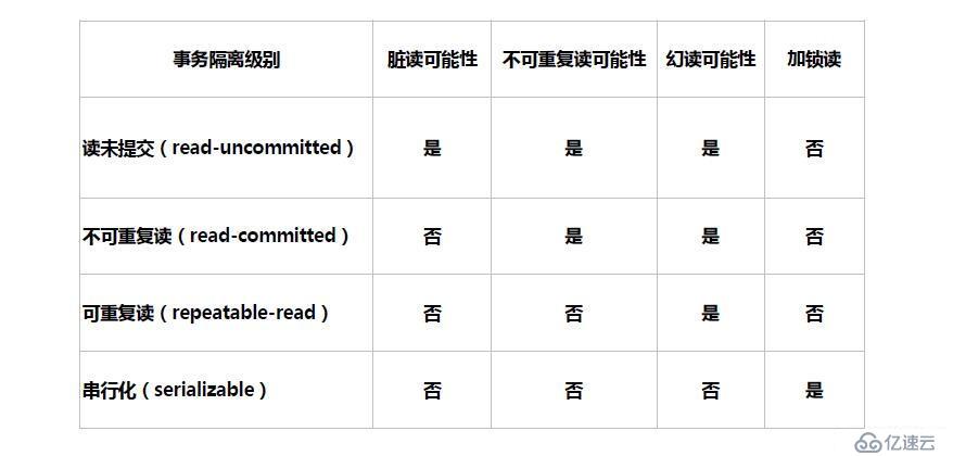 MySQL之并发控制和事务