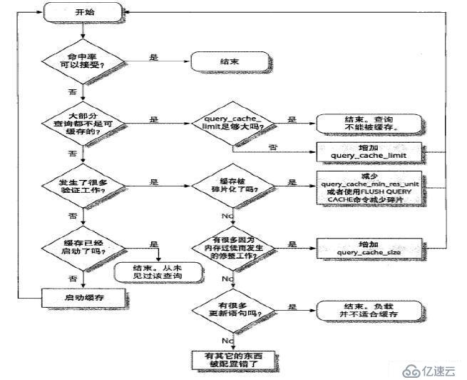 MySQL之变量、查询缓存和索引