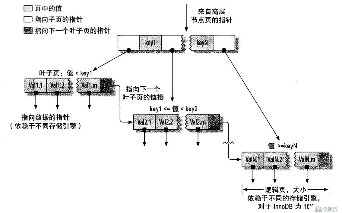 MySQL之變量、查詢緩存和索引