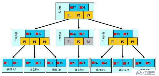 MySQL之變量、查詢緩存和索引