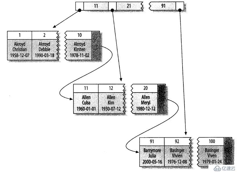 MySQL之变量、查询缓存和索引