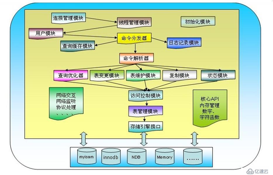 MySQL之存储引擎