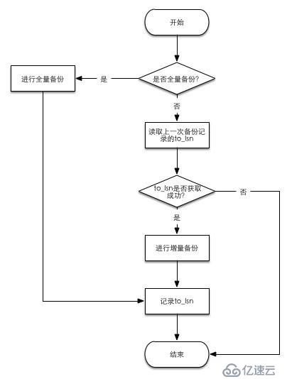 Xtrabackup安裝指南